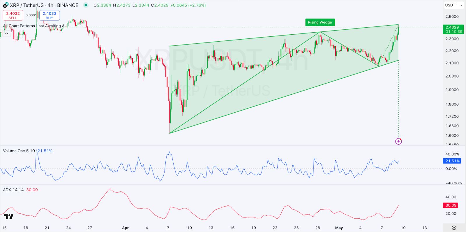4-hour XRP/USDT Chart 