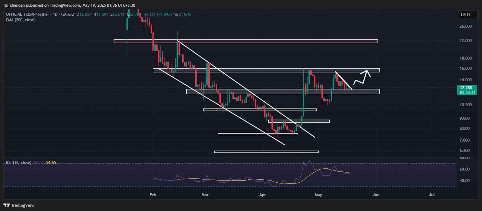 TRUMPUSDT Daily Chart