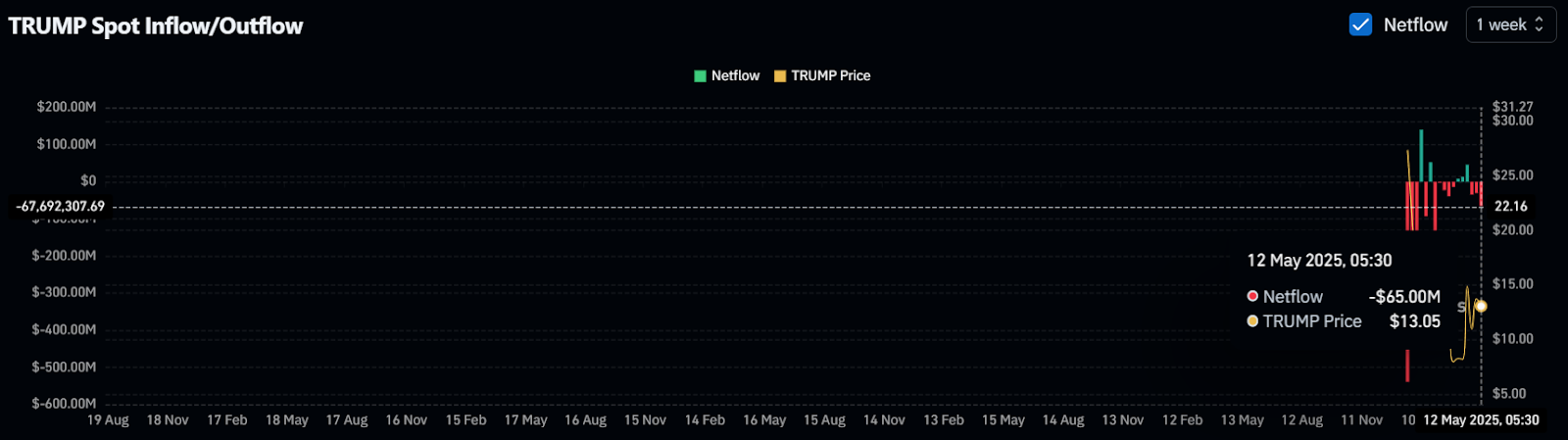 TRUMP Spot Inflow/Outflow