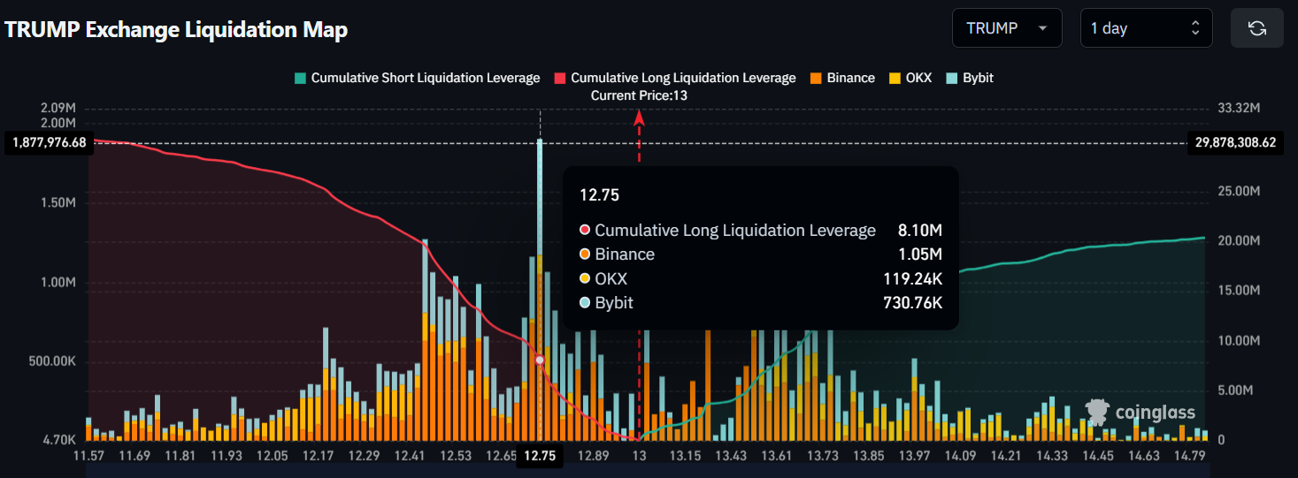 TRUMP Exchange Liquidation Map
