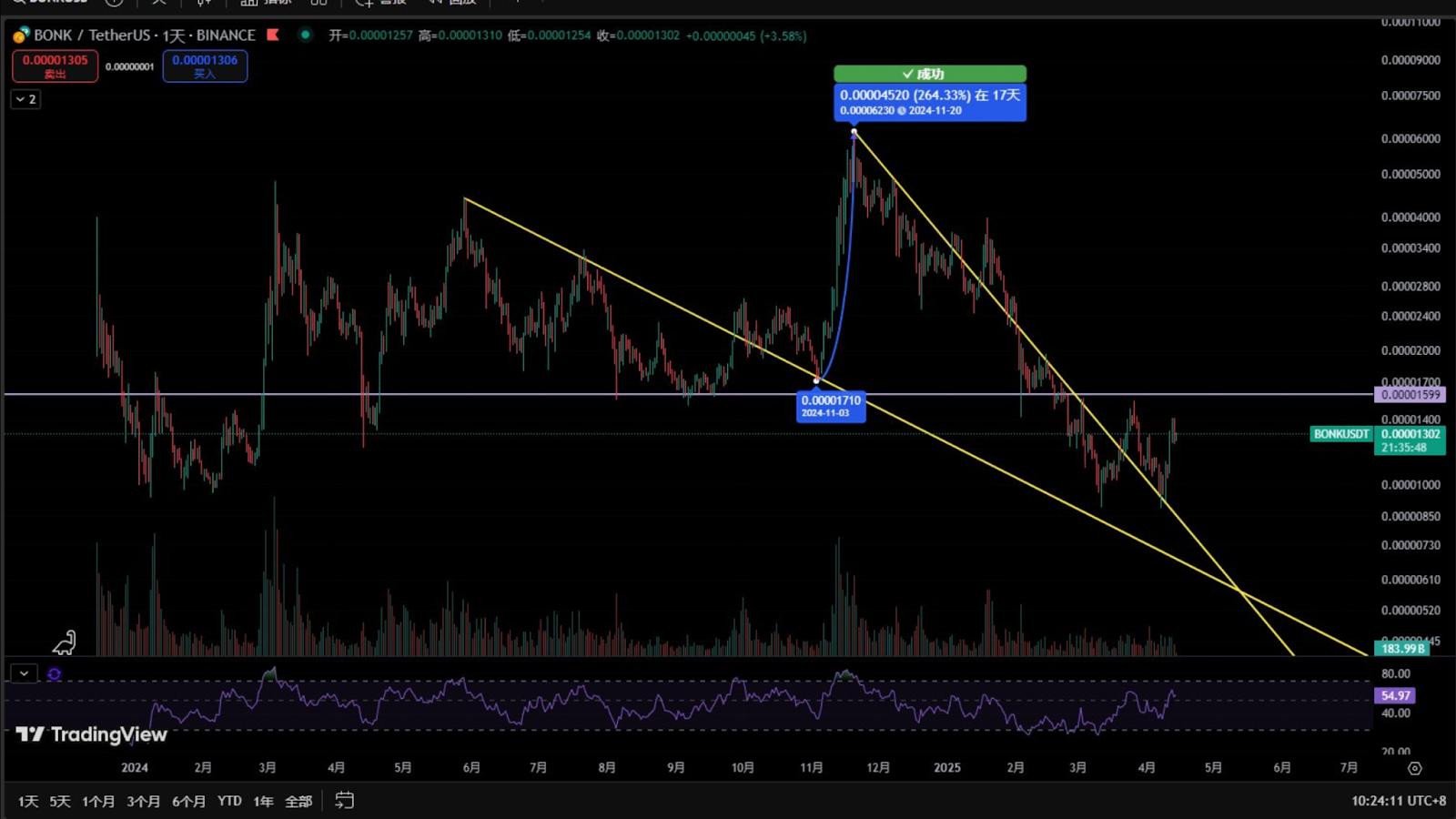 1-day BONK/USDT Chart