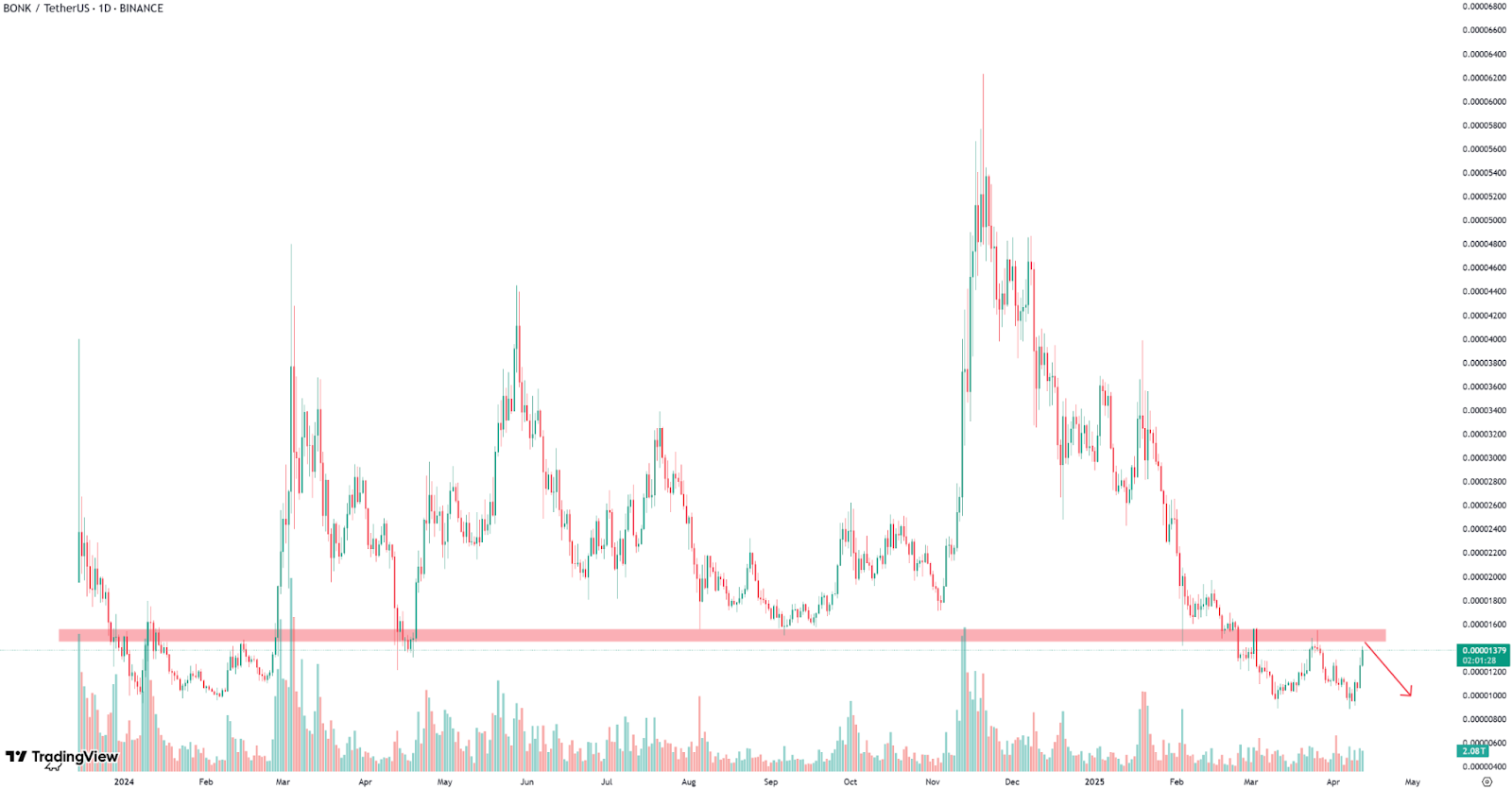 1-day BONK/USDT Chart