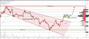 1-day FTM/USDT Chart