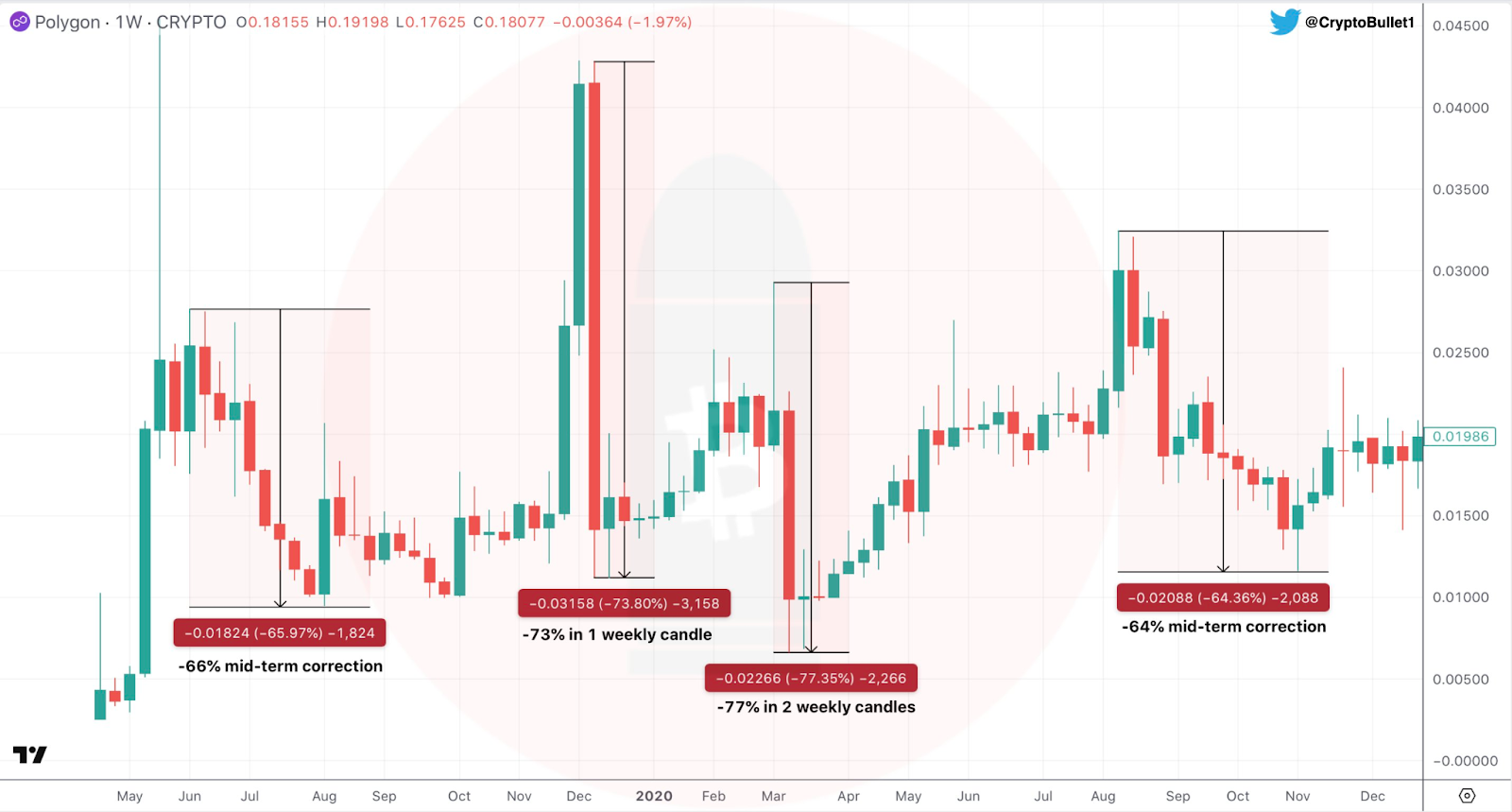 1-week Polygon Chart | Source: <a href=