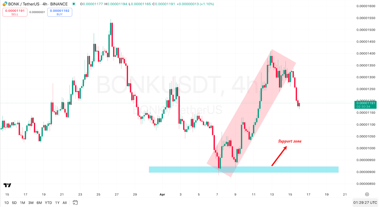 4-hour BONK/USDT Chart