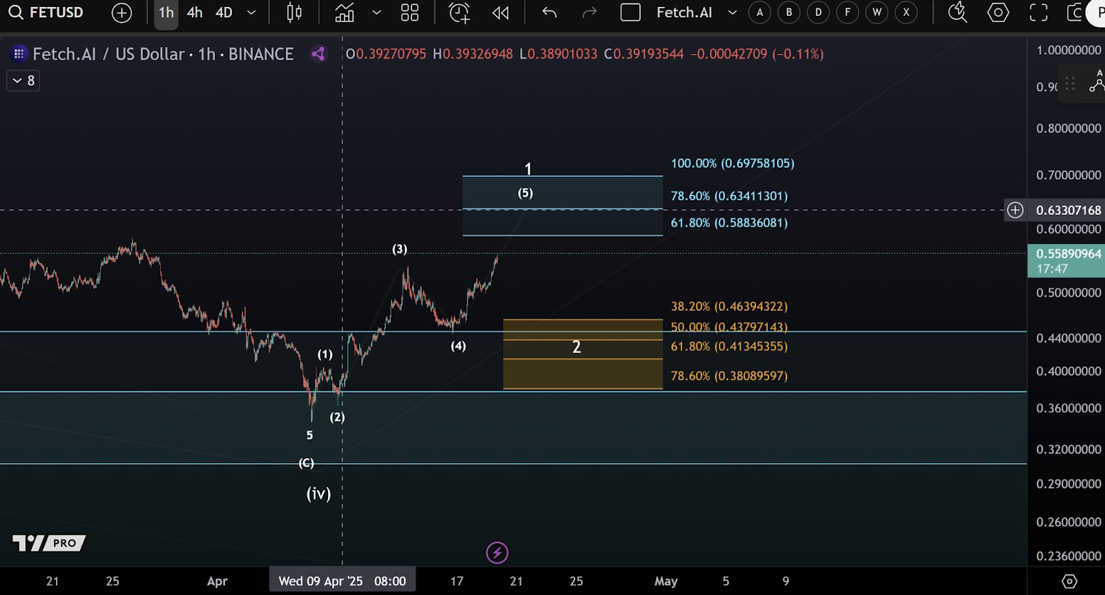 4-hour FET/USD Chart 
