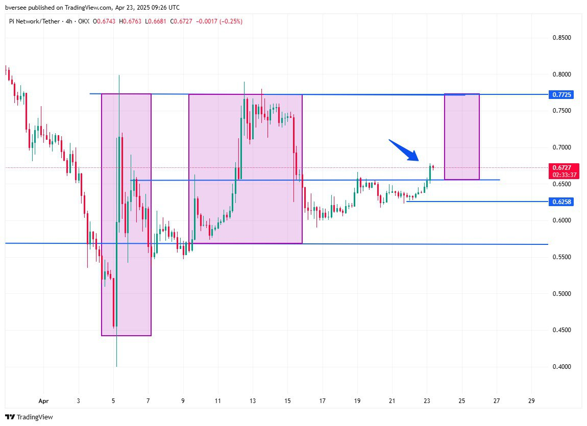 4-hour PI/USDT Chart | Source: TradingView