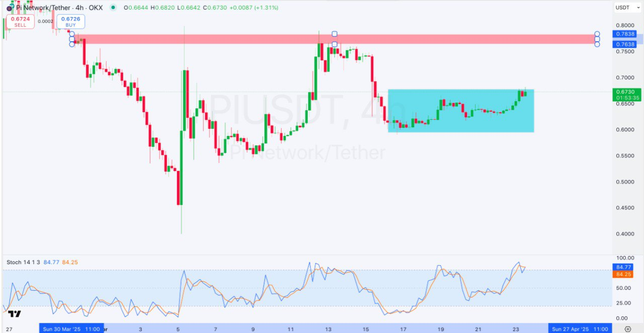 4-hour PI/USDT Chart | Source: TradingView