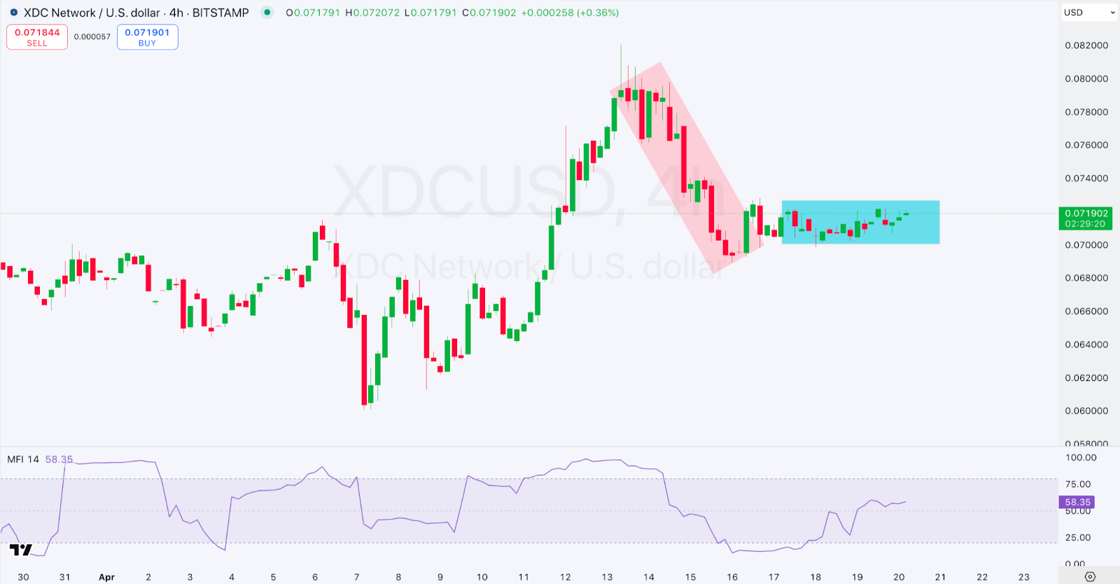 4-hour XDC/USD Chart
