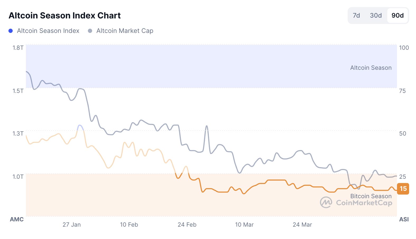 Altcoin Season Index chart | Source: CoinMarketCap