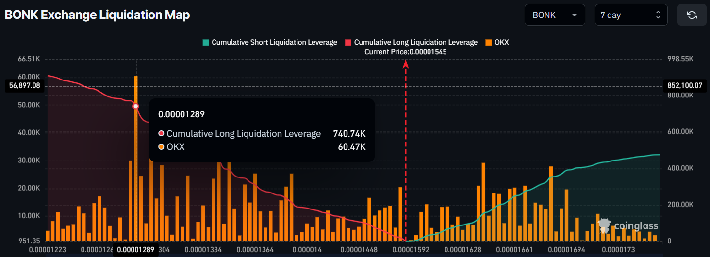 BONK Exchange Liquidation