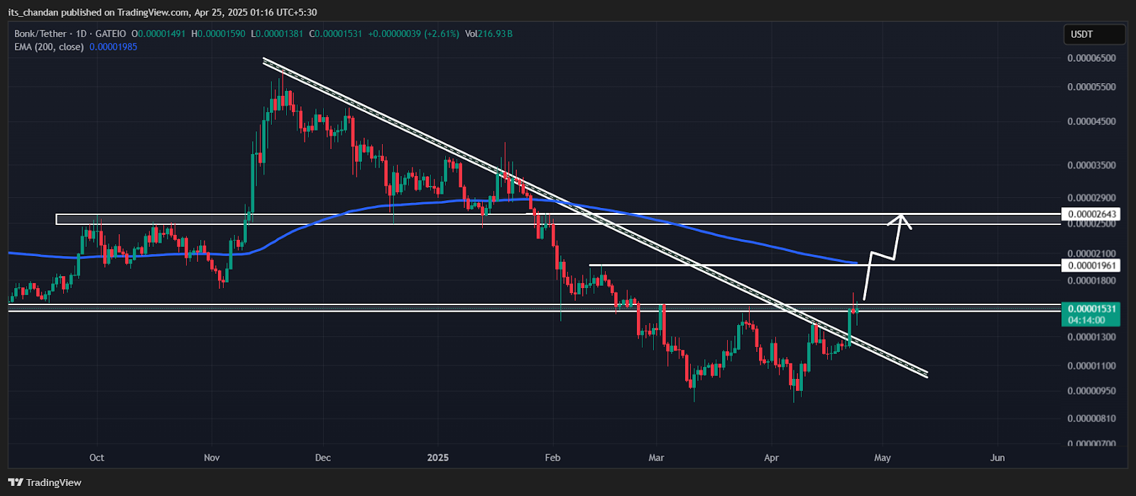 BONK/USDT Daily Chart