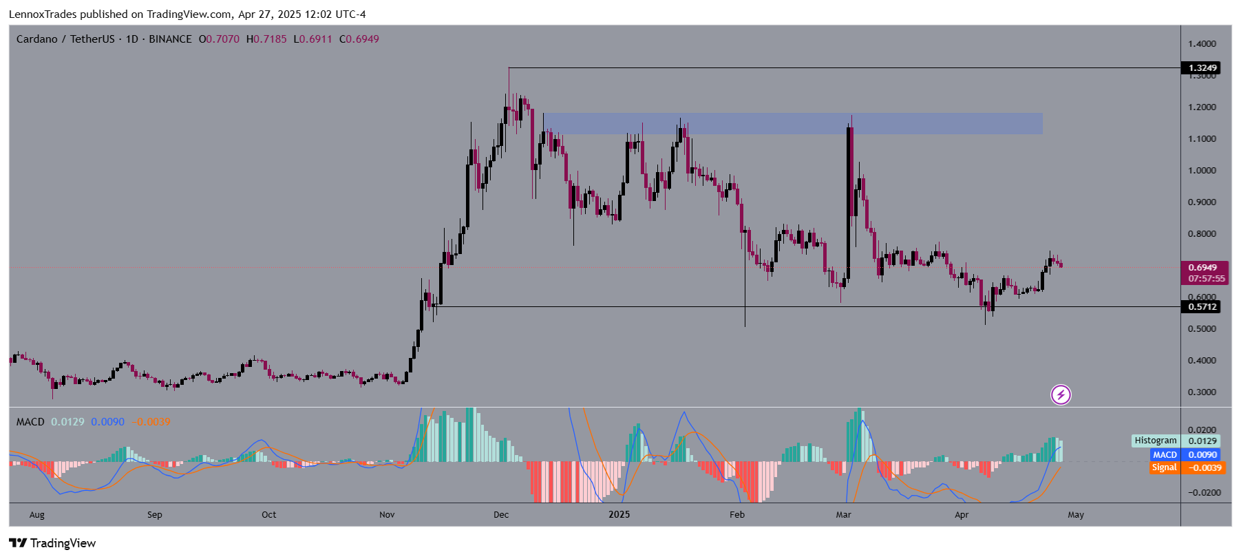 Cardano price action