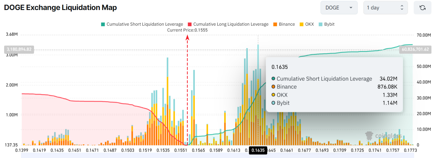DOGE Exchange Liquidation Map