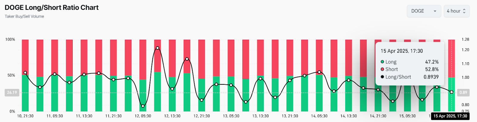 DOGE Long/Short Ratio Chart