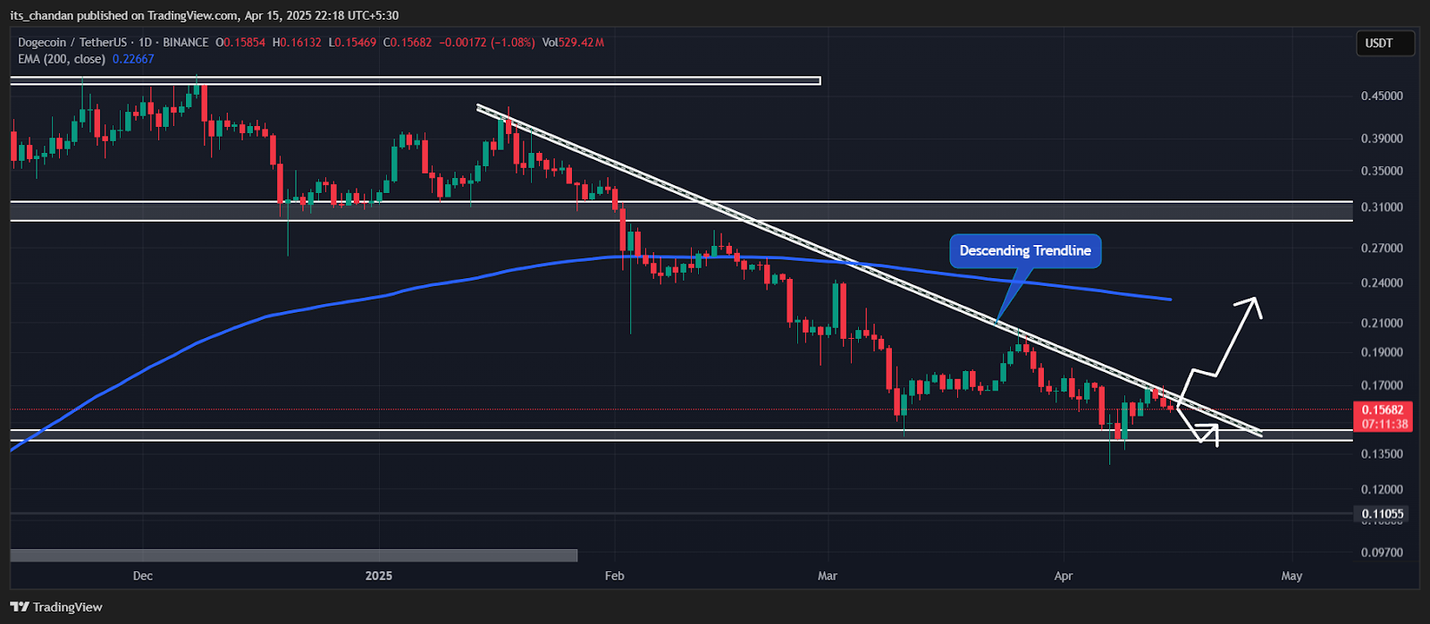 DOGE/USDT Daily Chart