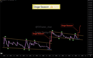 Dogecoin price Chart