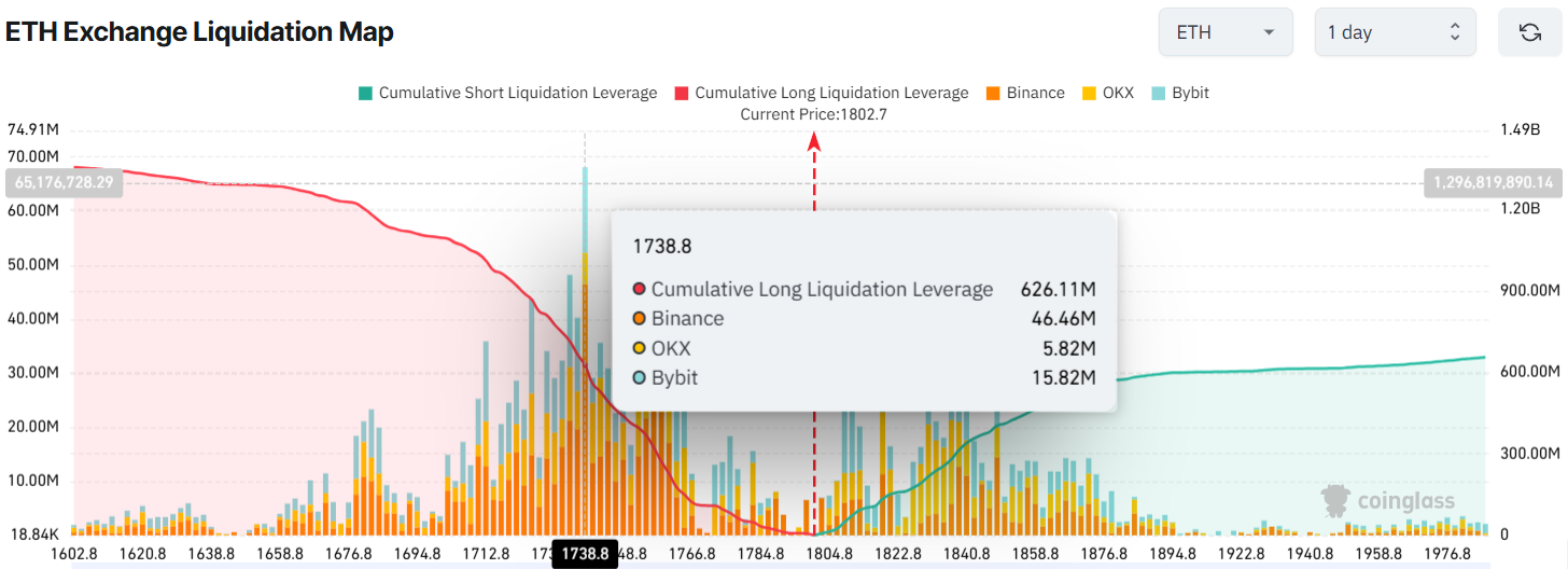 ETH Exchange Liquidation Map | Source: Coinglass