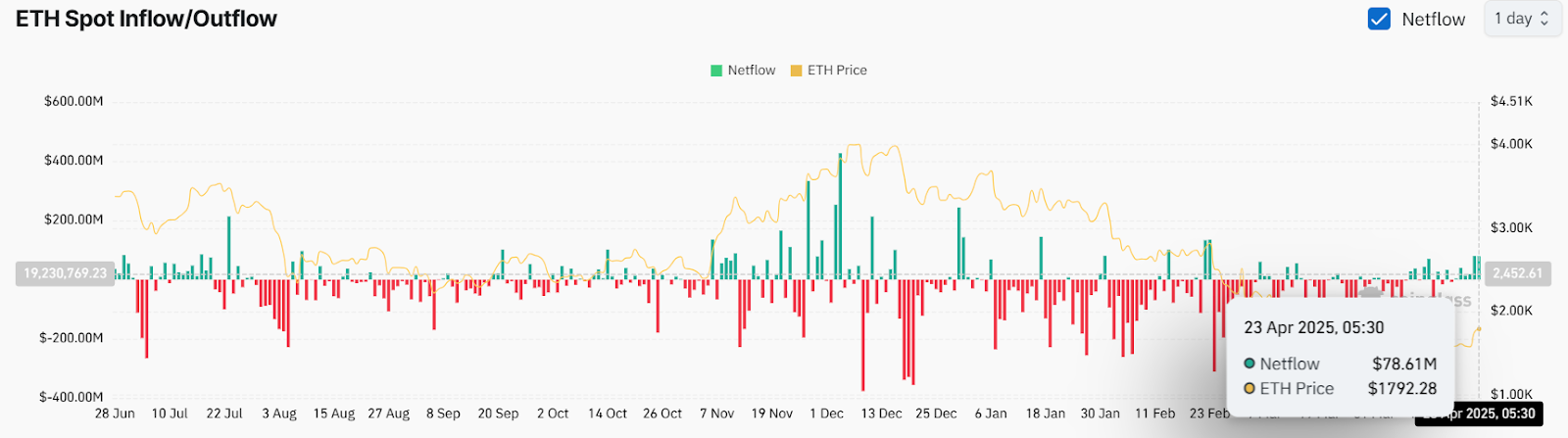 ETH Spot Inflow/Outflow | Source: Coinglass