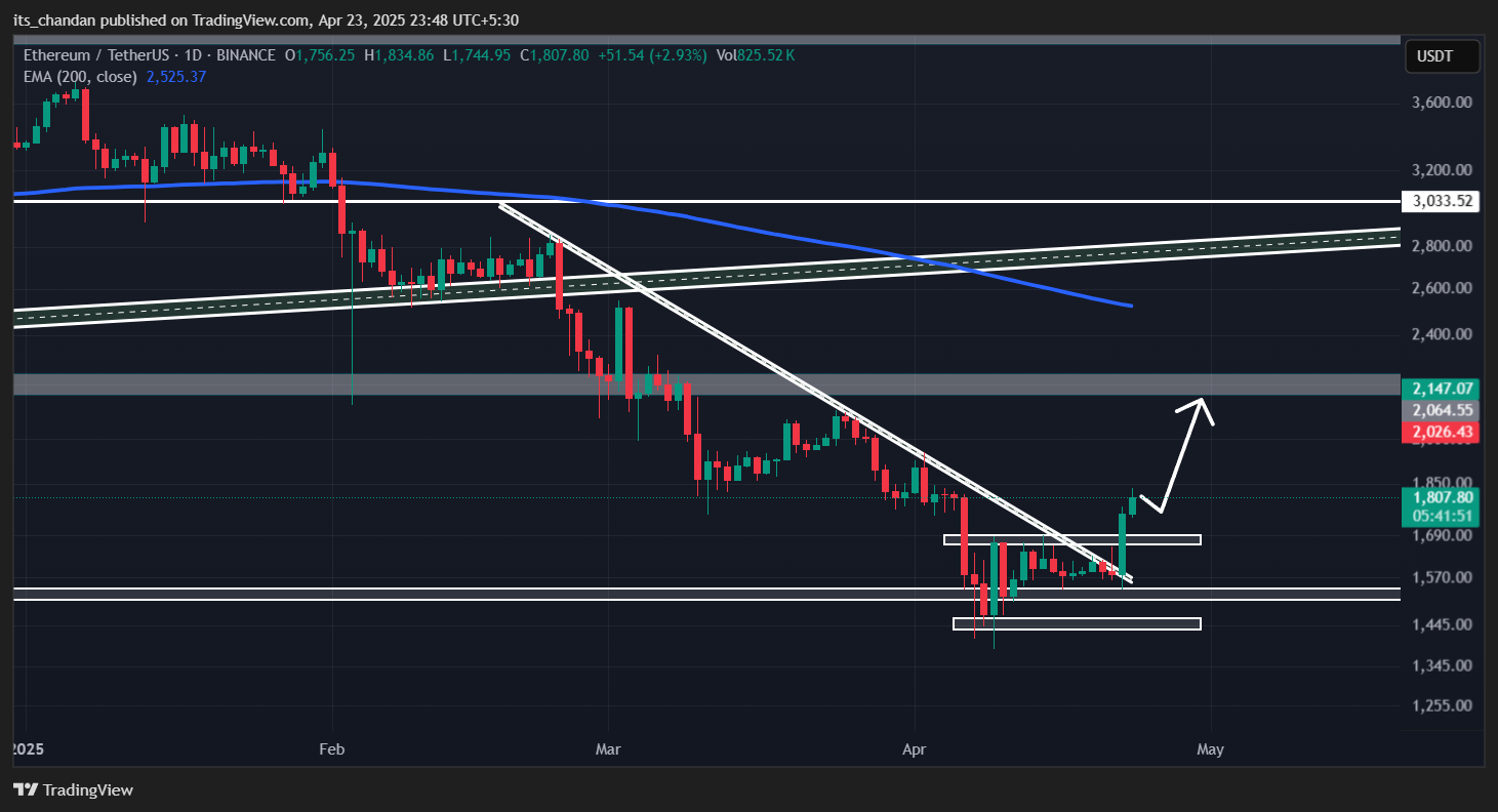 ETHUSDT Daily Chart | Source: Trading View