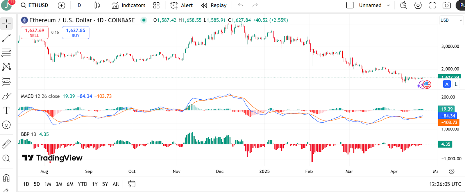 Ethereum Price Chart | Source: X