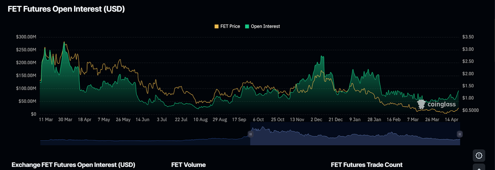 FET Futures Open Interest | Source: CoinGlass