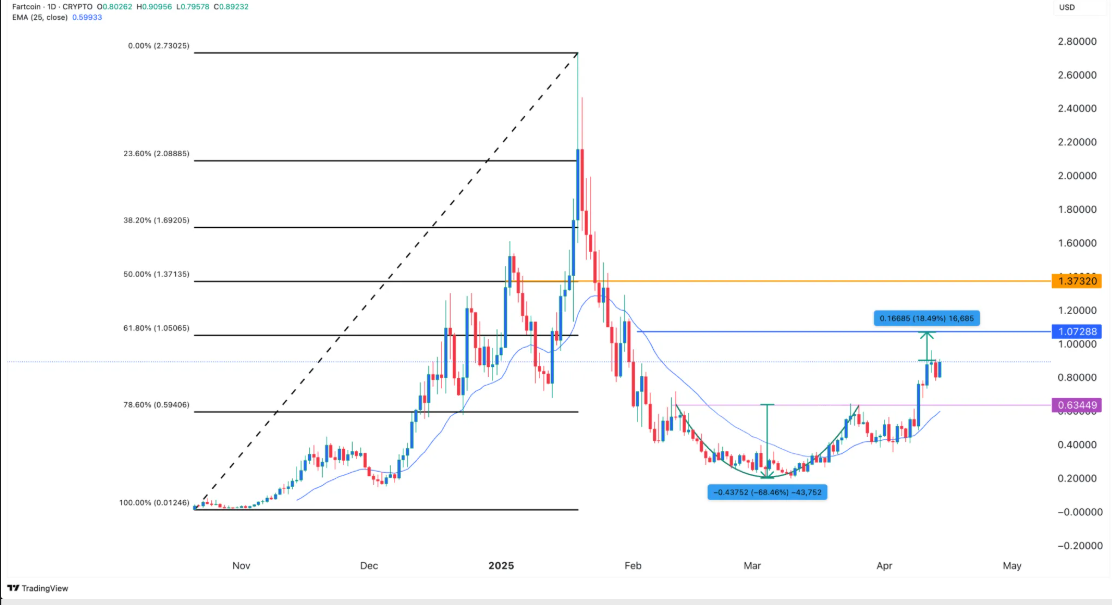 Fartcoin Price Chart