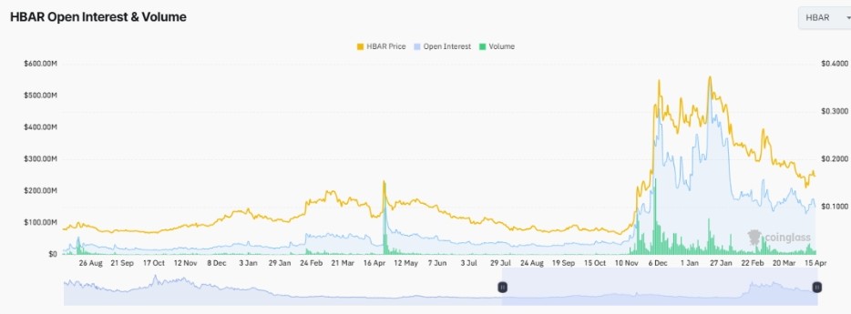 HBAR open interest & volume