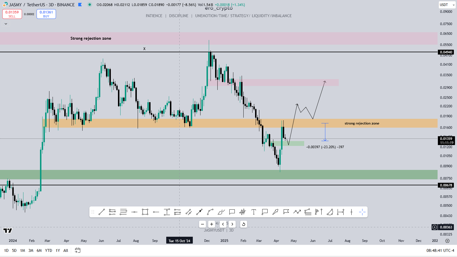 JASMY coin 3-day price chart | Source: TradingView