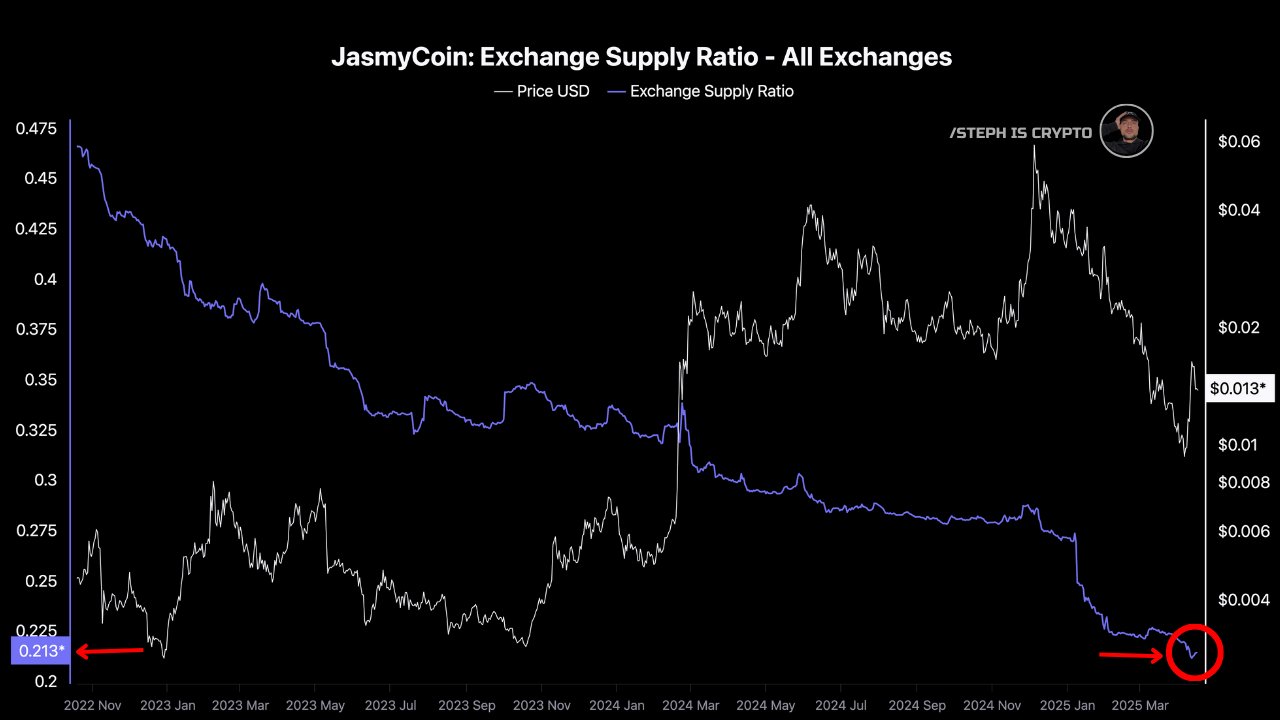 JASMY exchange supply ratio | Source: X