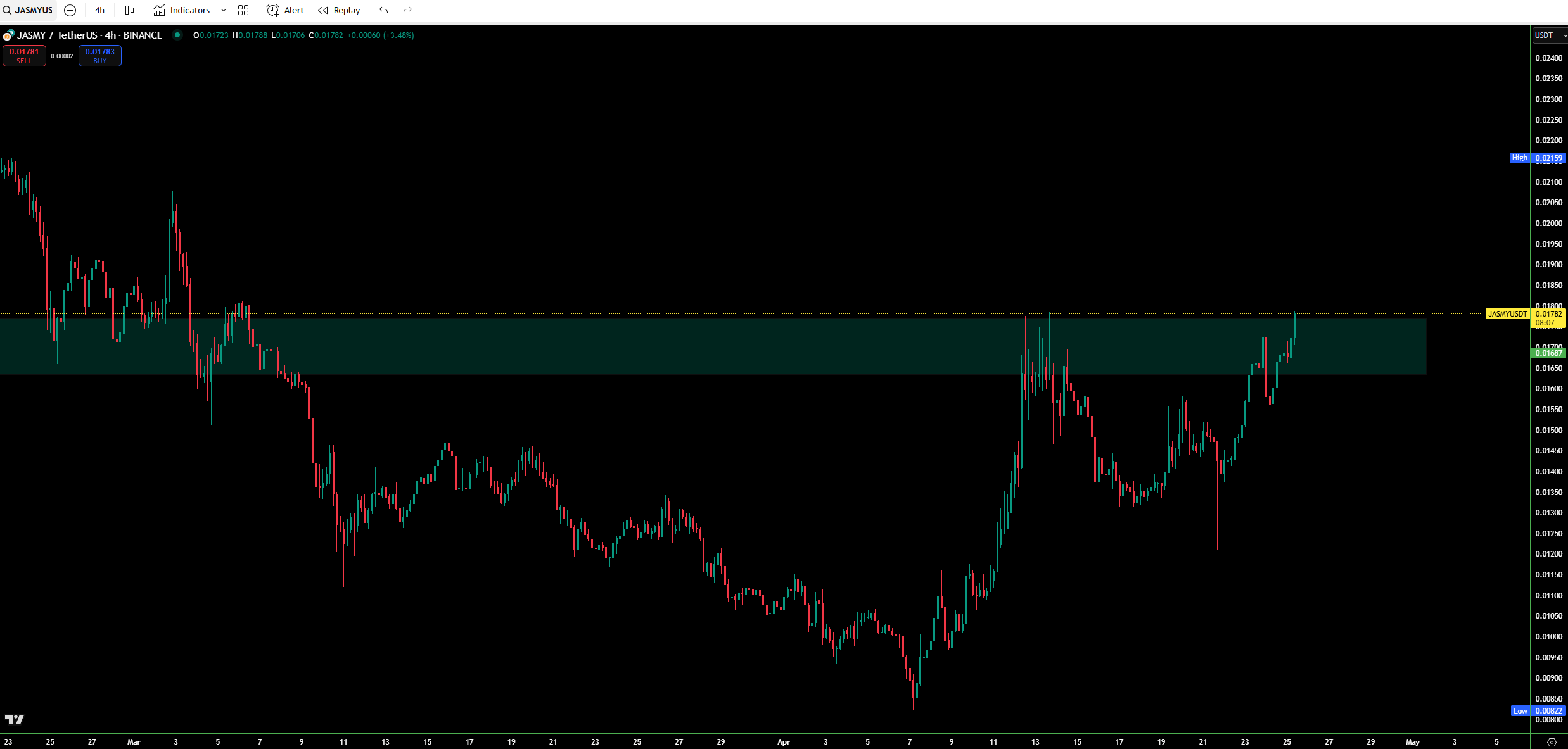 JasmyCoin 4-hour chart
