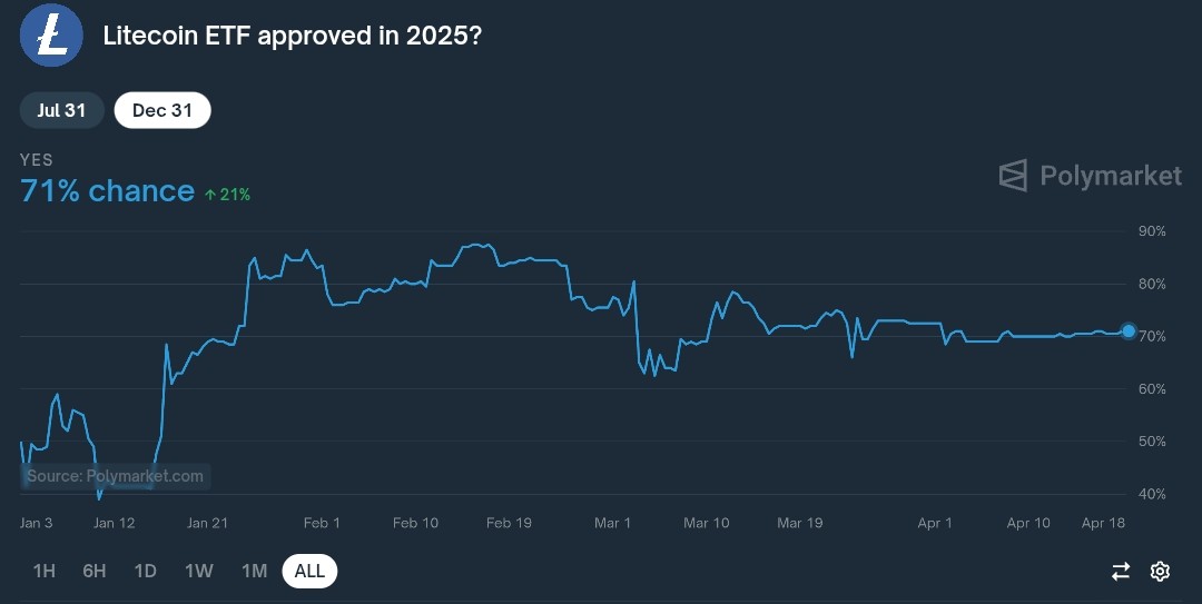 LTC ETF approval by Dec 31 | Source: Polymarket