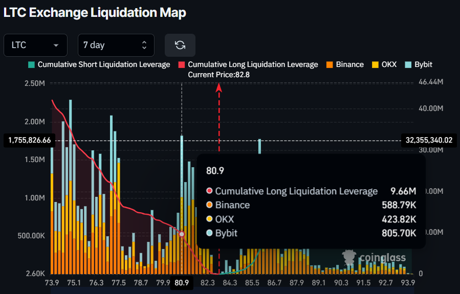 LTC Exchange Liquidation Map | Source: Coinglass