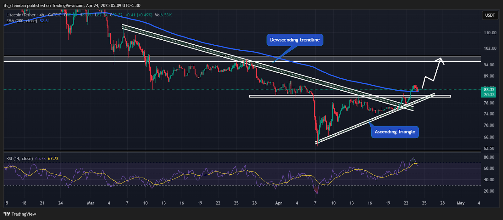 LTC/USDT 4-Hour Chart | Source: TradingView