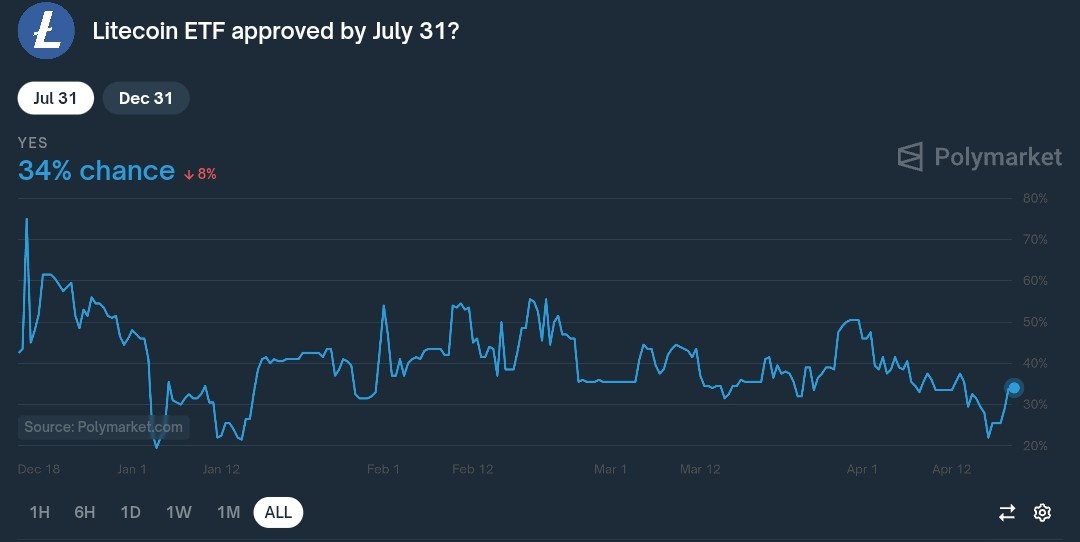 Litecoin ETF approval by July 31