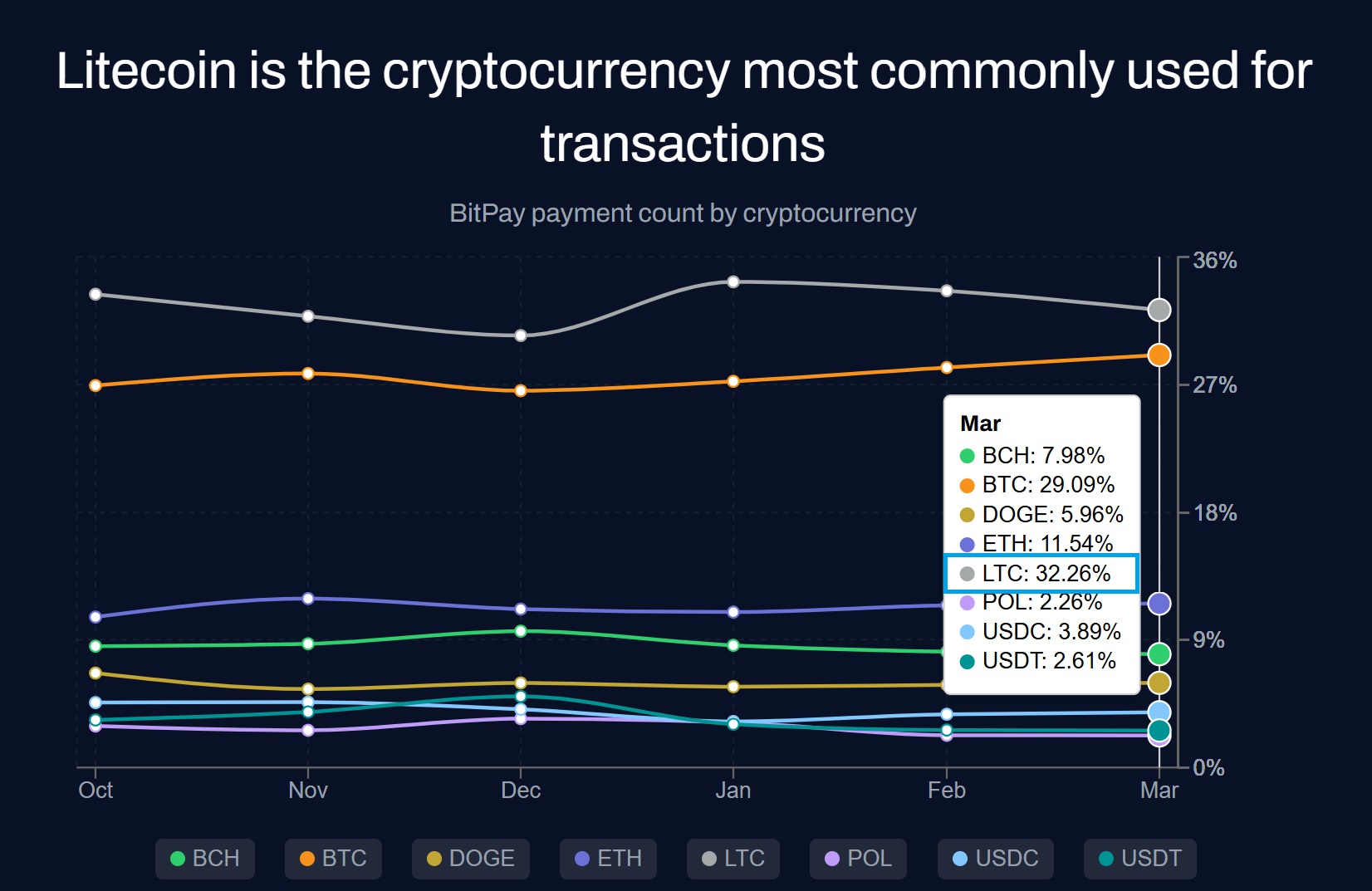 Litecoin Tops BitPay Transactions | Source: BitPay