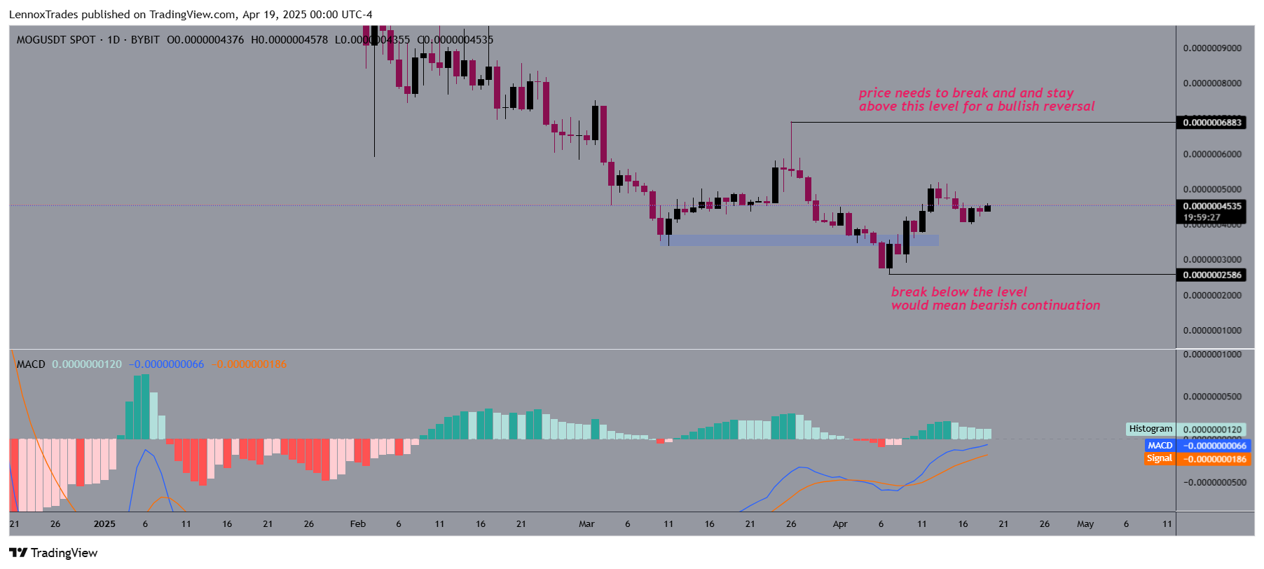 MOG/USDT daily chart 
