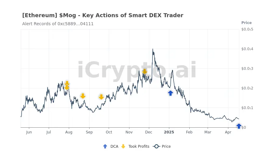 $Mog - Key Actions of Smart DEX Trader | Source: iCrypto.ai