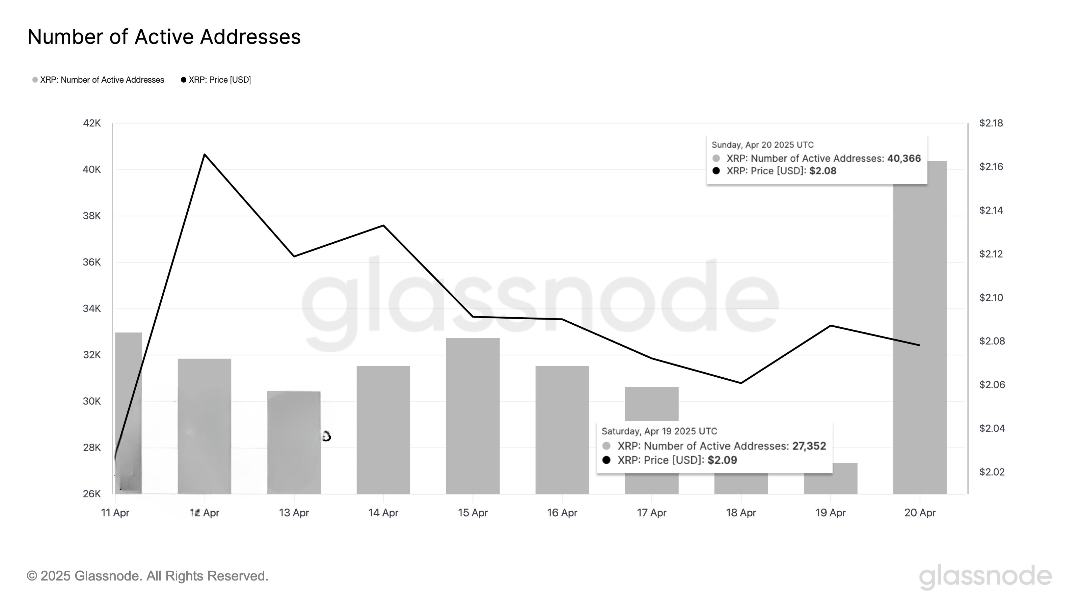 Number of XRP Active Addresses