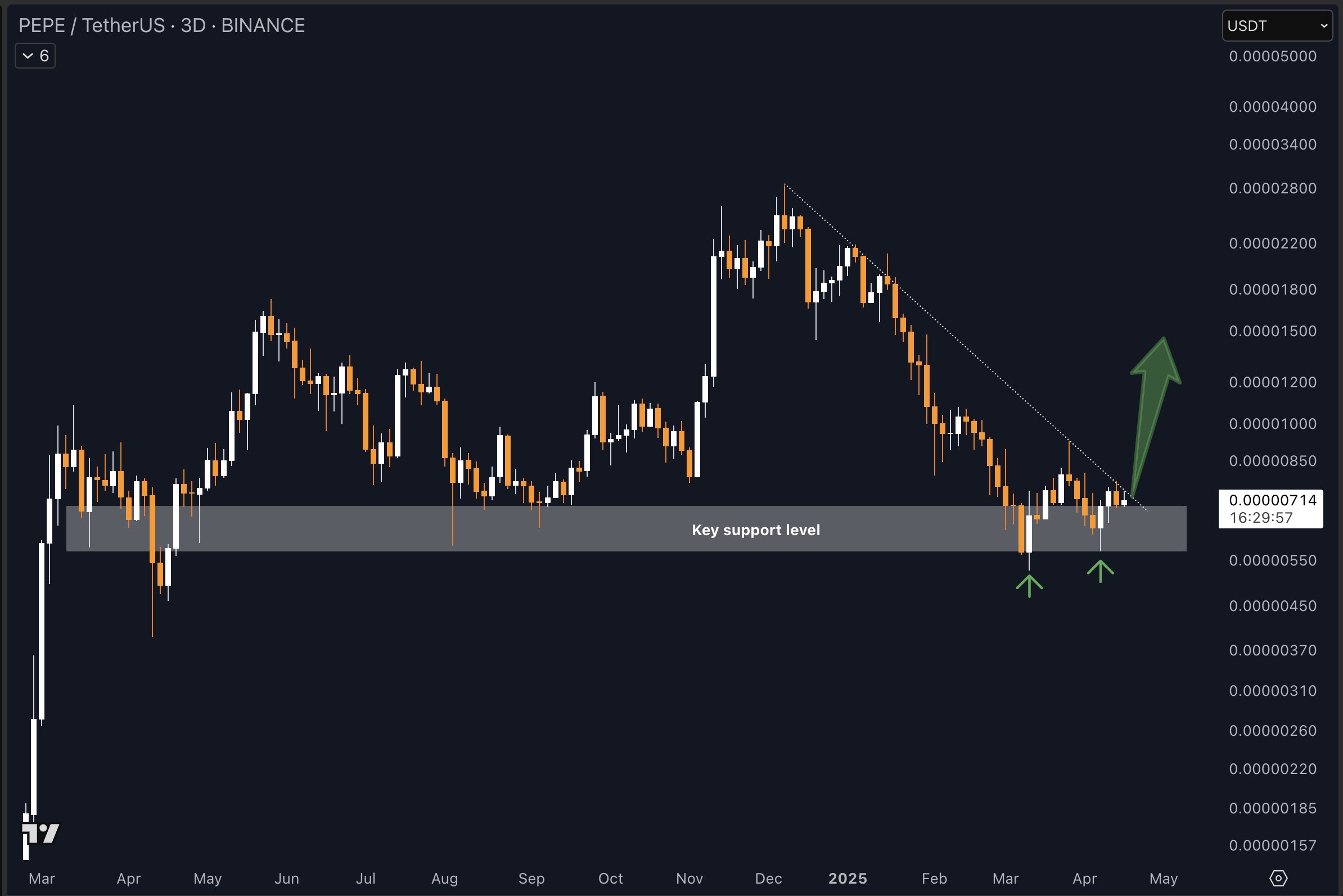 PEPE 3-day price chart | Source: TradingView