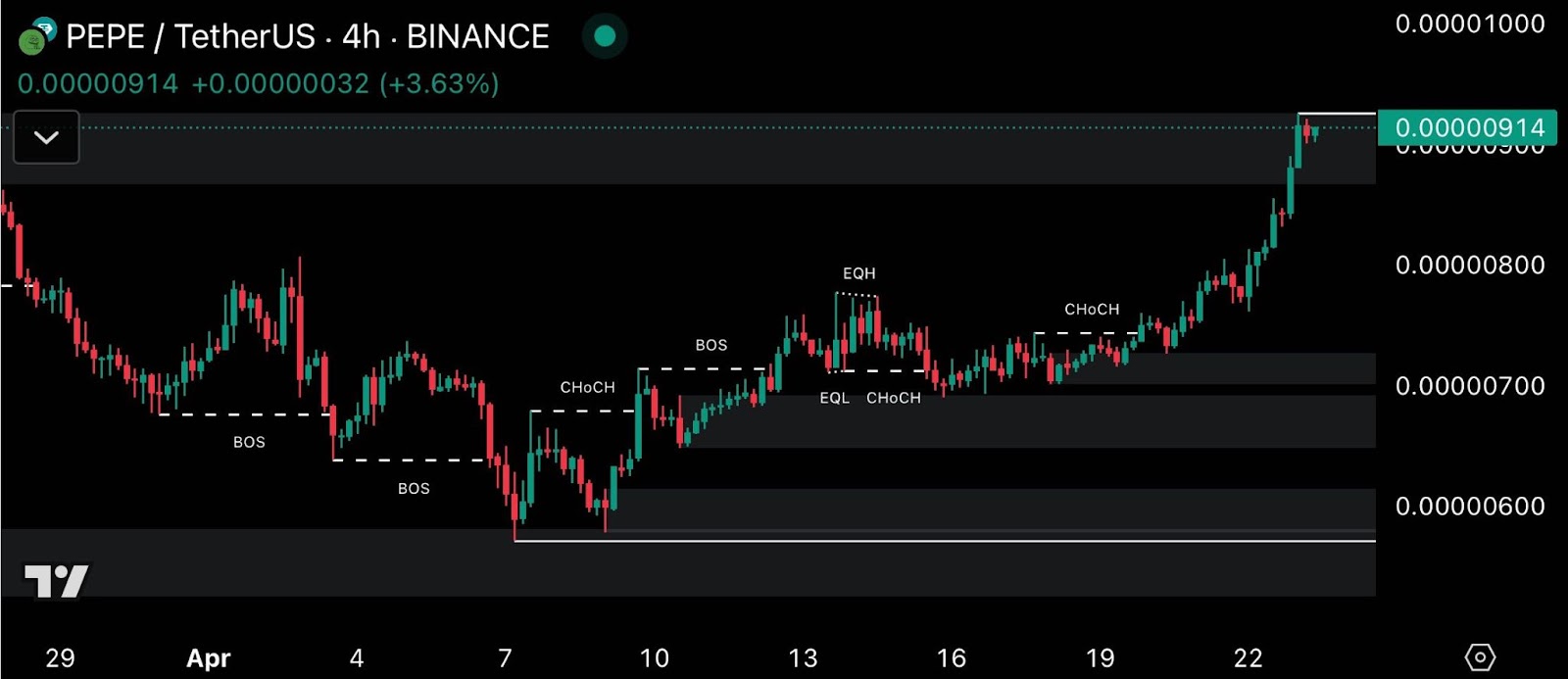 PEPE 4-hour chart | Source: CoinMarketCap