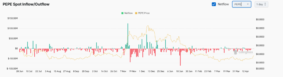 PEPE spot Inflow/Outflow | Source: Coinglass