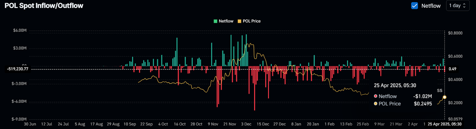 POL Spot Inflow/Outflow