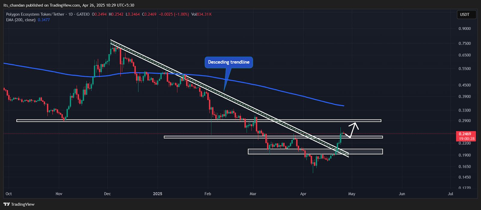 POL/USDT Daily Chart