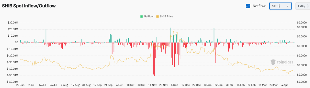 SHIB spot inflow/outflow