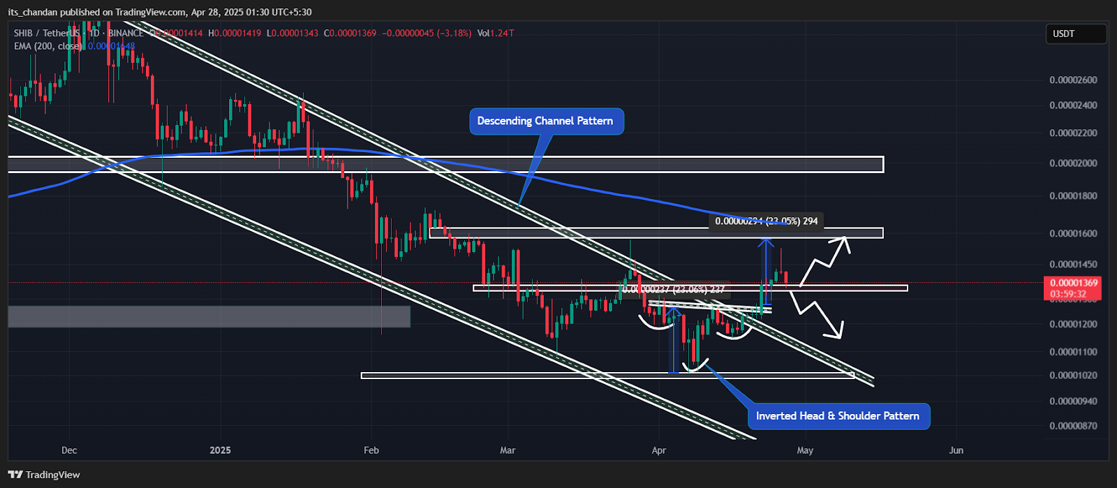 SHIBUSDT Daily Chart