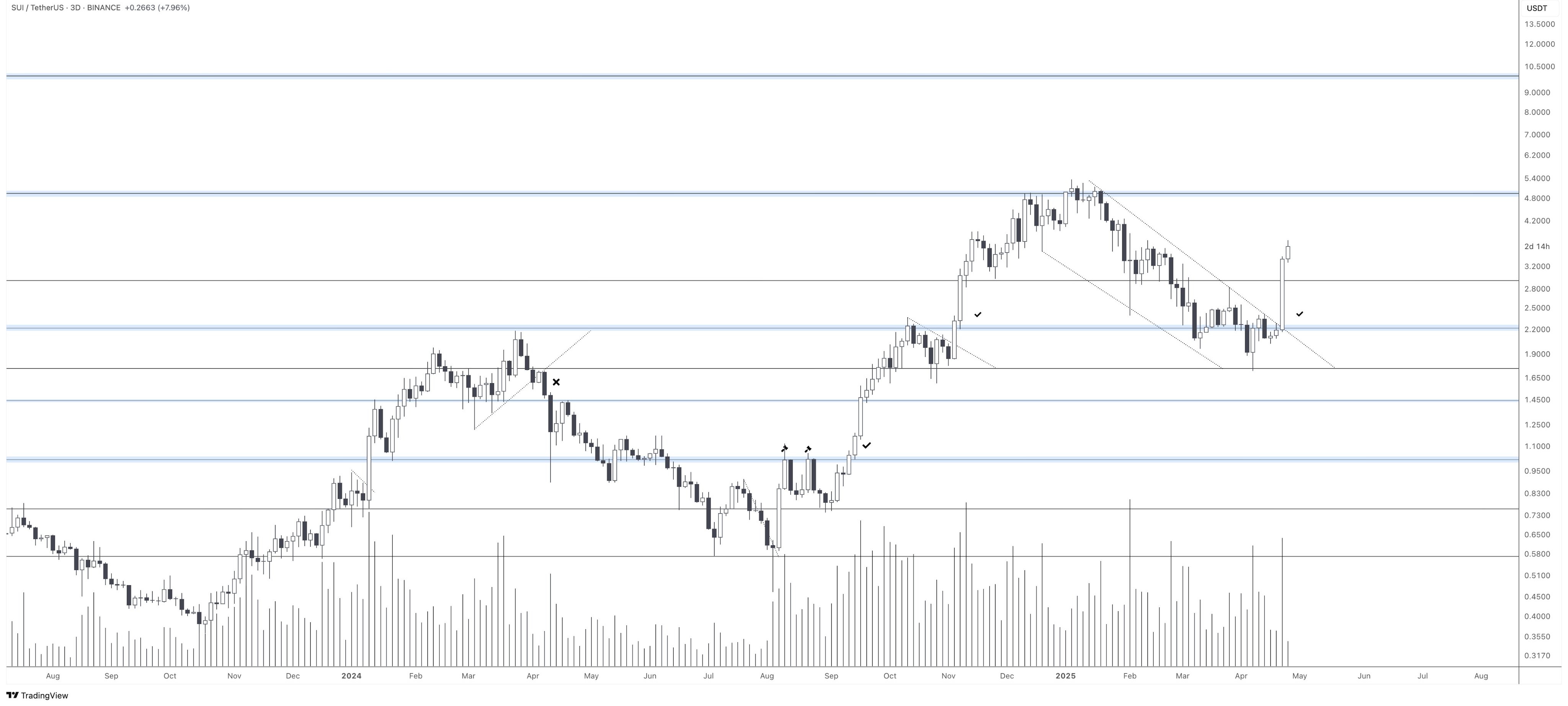 SUI 3-day chart