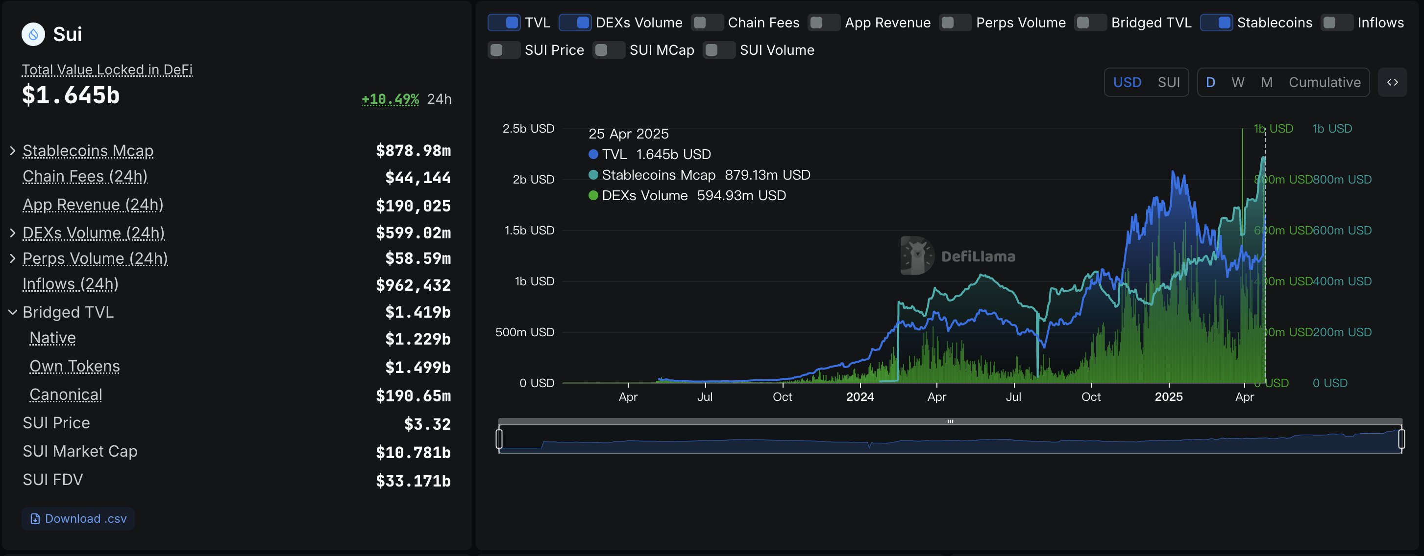 SUI TVL, volume & stablecoins