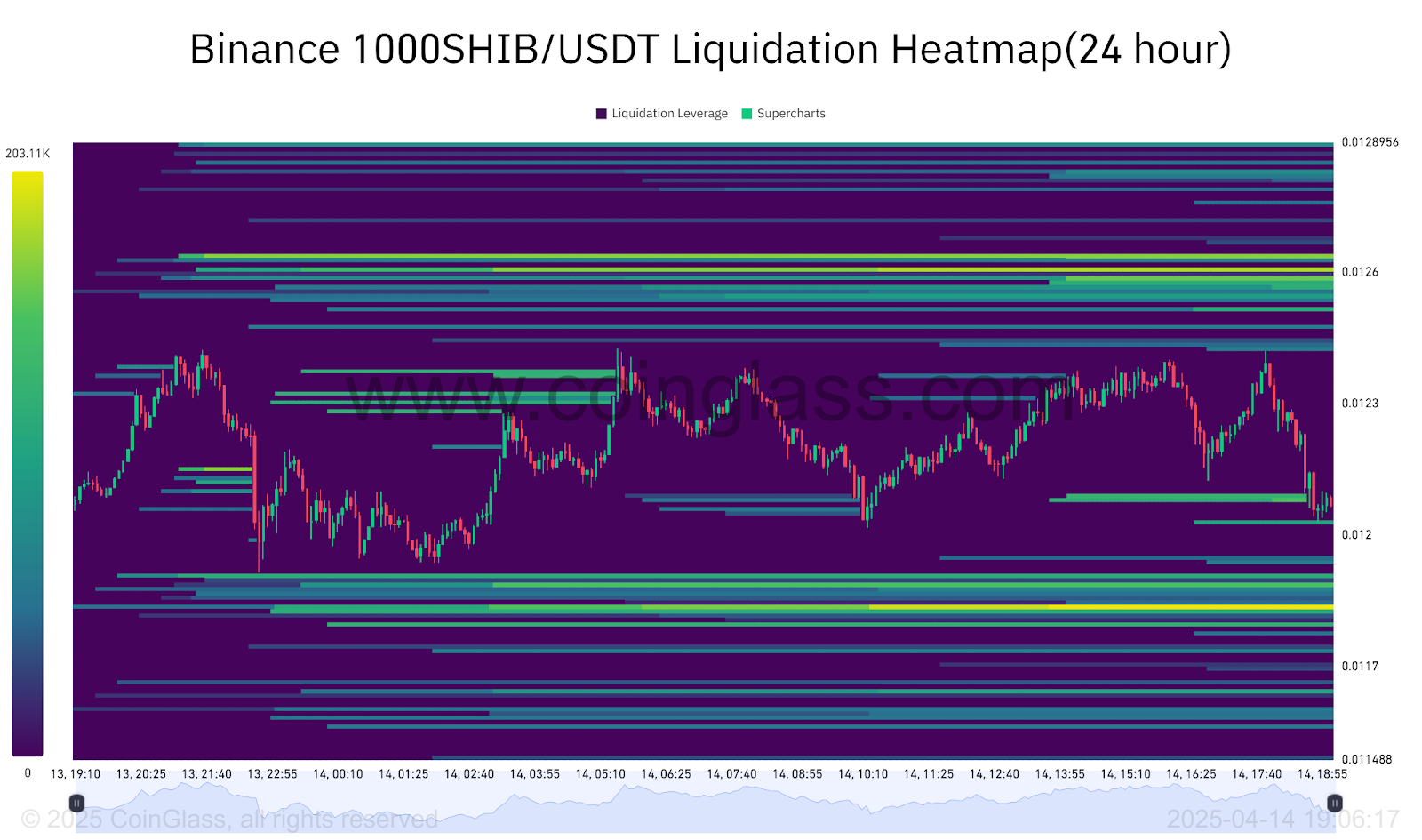 Shiba Inu Liquidation heatmap