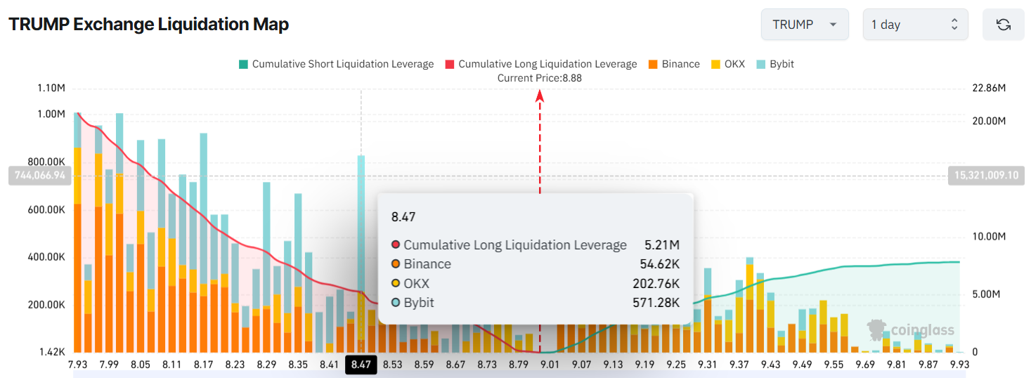 TRUMP Exchange Liquidation Map | Source: Coinglass